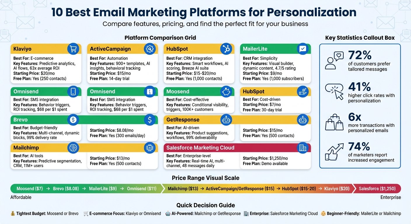 Email Marketing Platforms Comparison: Features, Pricing & Best Use Cases