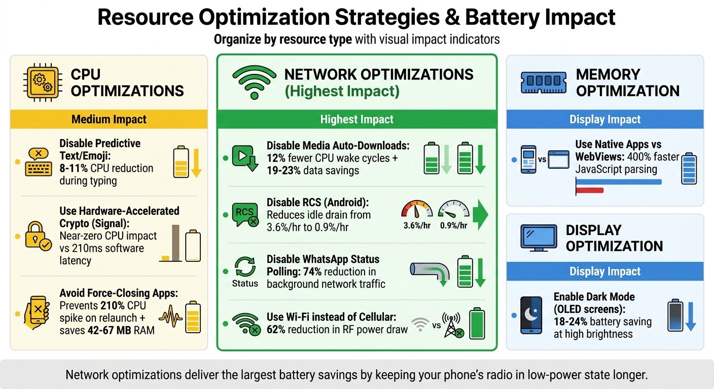Battery Optimization Strategies for Messaging Apps: Impact Comparison