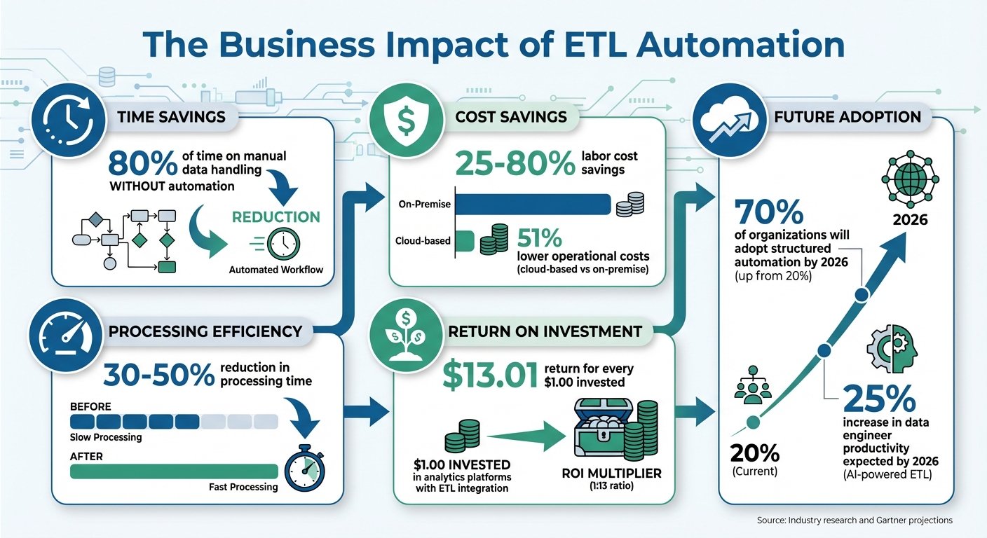 ETL Automation Benefits: Cost Savings and ROI Statistics