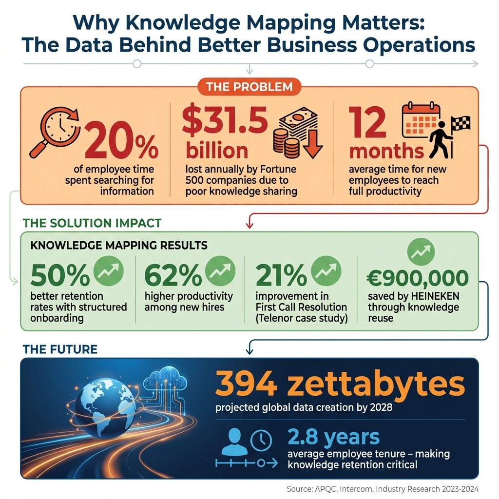 Knowledge Mapping Benefits: Key Statistics and ROI Impact